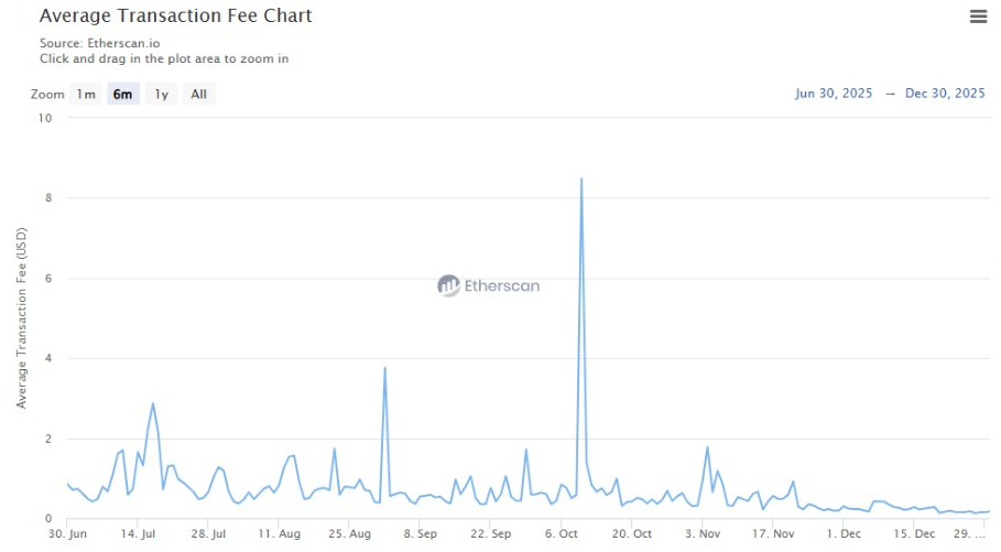Ethereum Transactions Fee Dropped | Source: Etherscan data