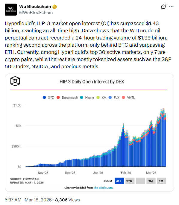 Hyperliquid Crypto Open Interest Surge | Source: Wu Blockchain