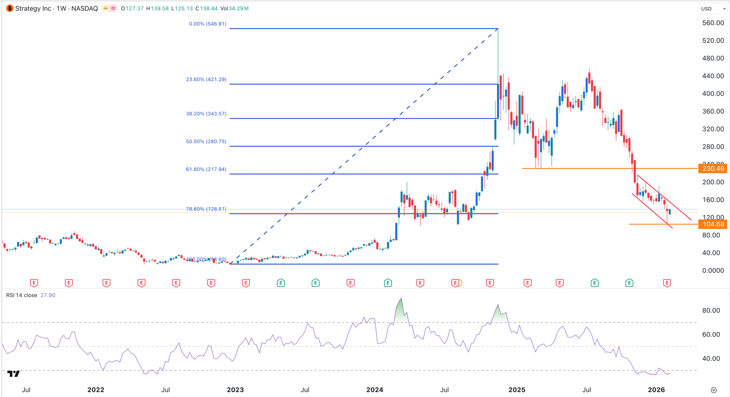 MSTR股票價格圖表 | 資料來源:TradingView
