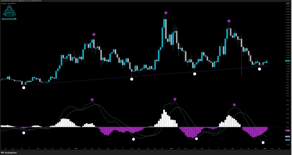 LINKUSDT Weekly Chart | Source: James, X