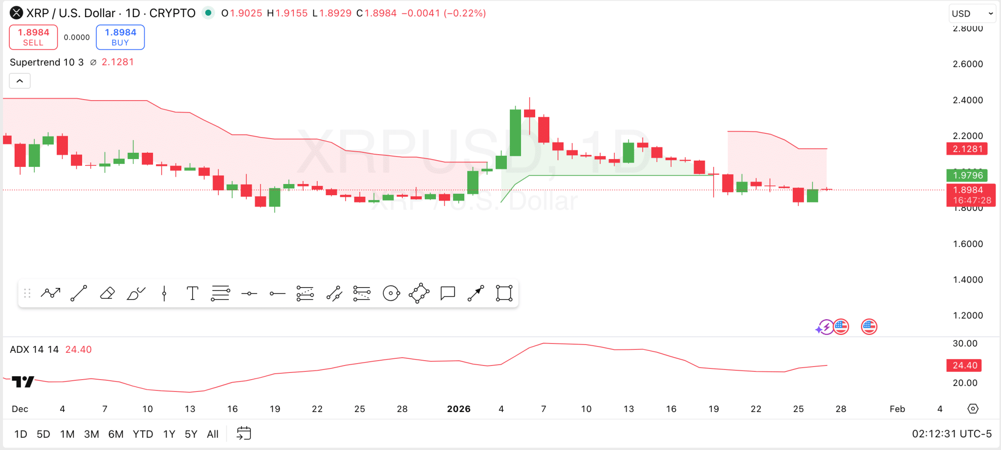 Análise do Preço do XRP: Resistência do Supertrend e Potencial Rompimento  em 27 de Janeiro | KuCoin
