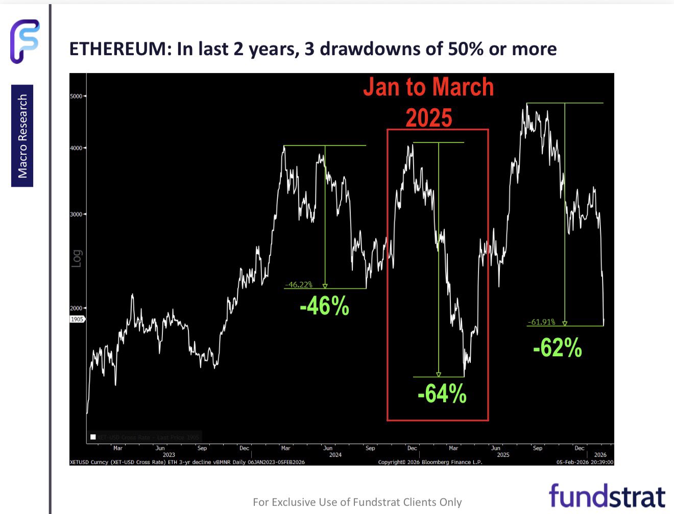 Ethereum 2-year drawdown | Source: Tom Lee/X