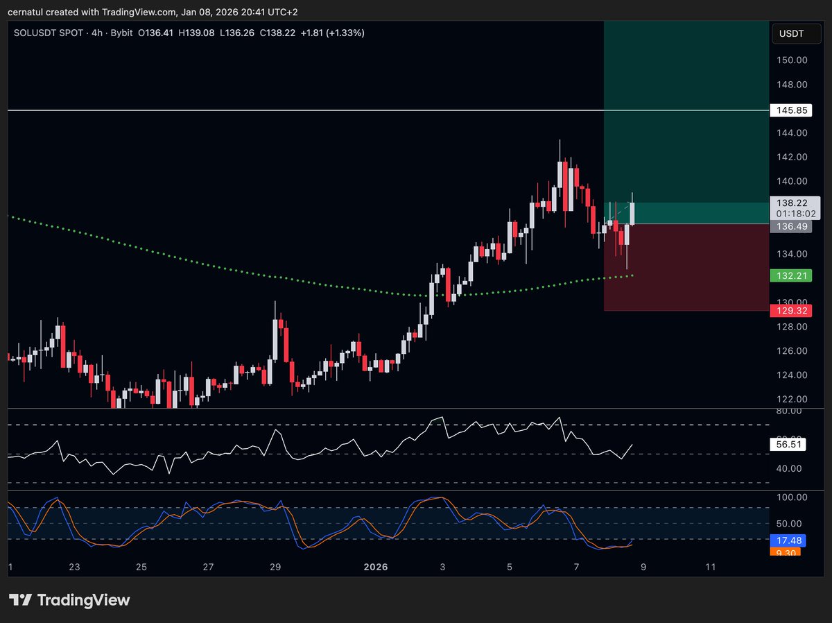 Sol has been showing the most strength, not even touched 200 | KuCoin