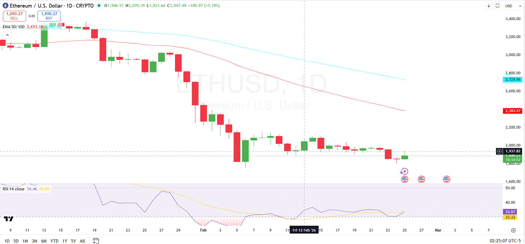 Ethereum Price Analysis