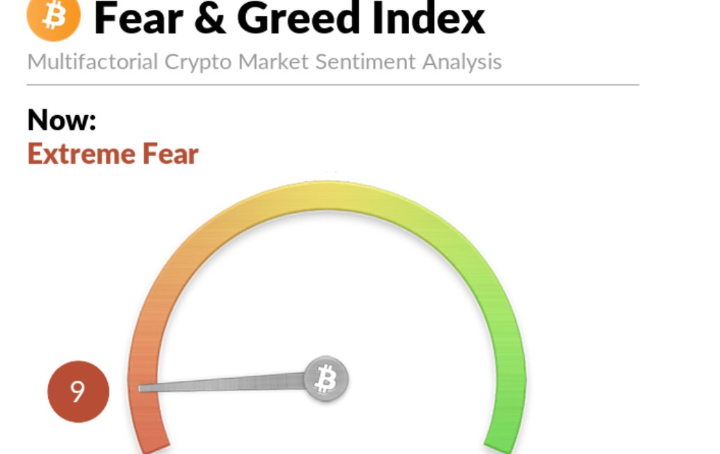 Índice de Medo & Ganância | Fonte: alternative.me