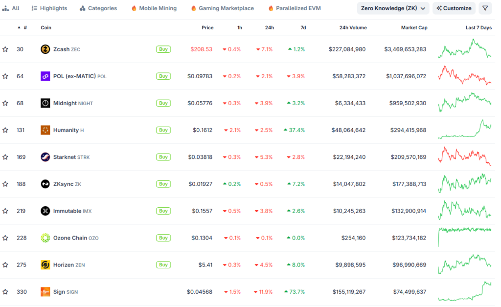 Principales pièces Zero-Knowledge par capitalisation boursière : CoinGecko