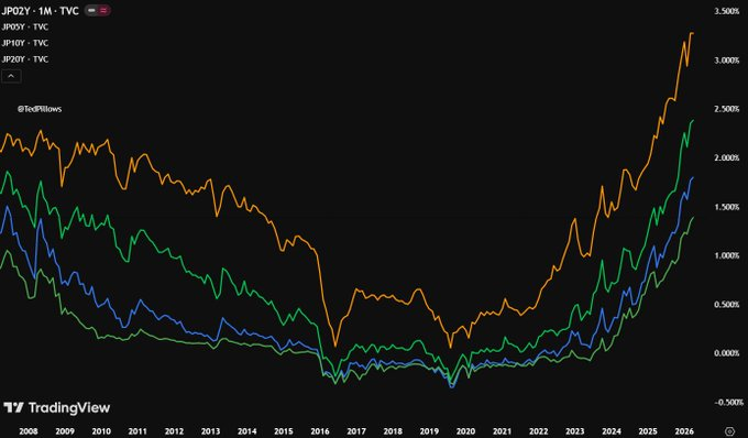 Japanese 10Y JGB Yields Hit 2.40% Multi-Decade High, Pressuring Bitcoin and Altcoins
