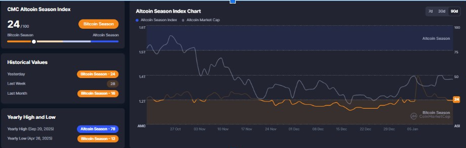 Altcoin Season Index Chart | Source: CoinMarketCap Data