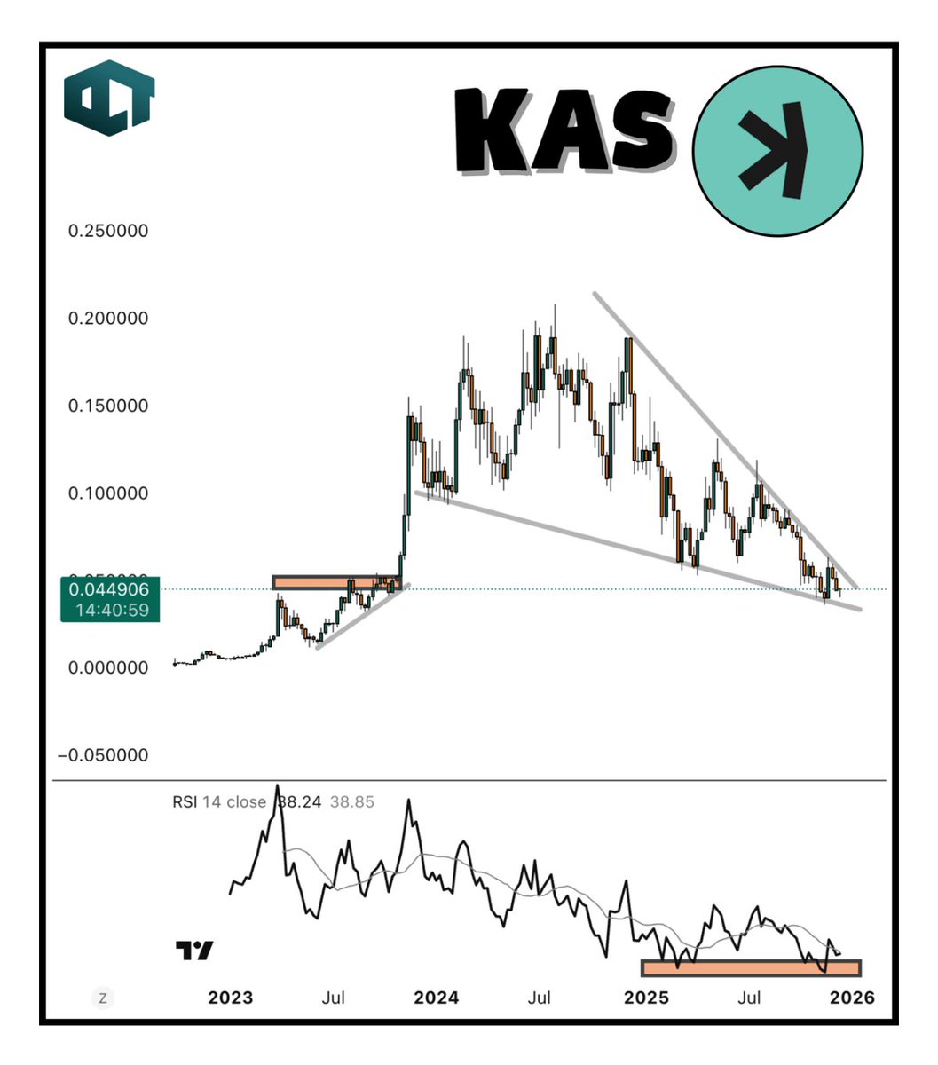 KAS 目前： > 像大多數替代幣一樣超賣> 處於下降楔形結構中> 在2023 年突破水平附近| KuCoin