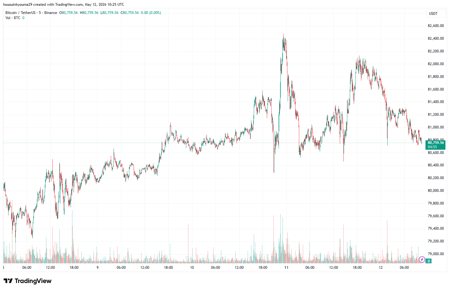 Bitcoin Price Chart