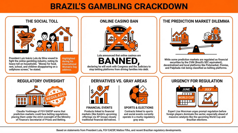 Habang iniiwas ni Pangulong Lula ang online betting, maaaring makaranas ng mahirap na simula ang prediction markets sa Brazil
