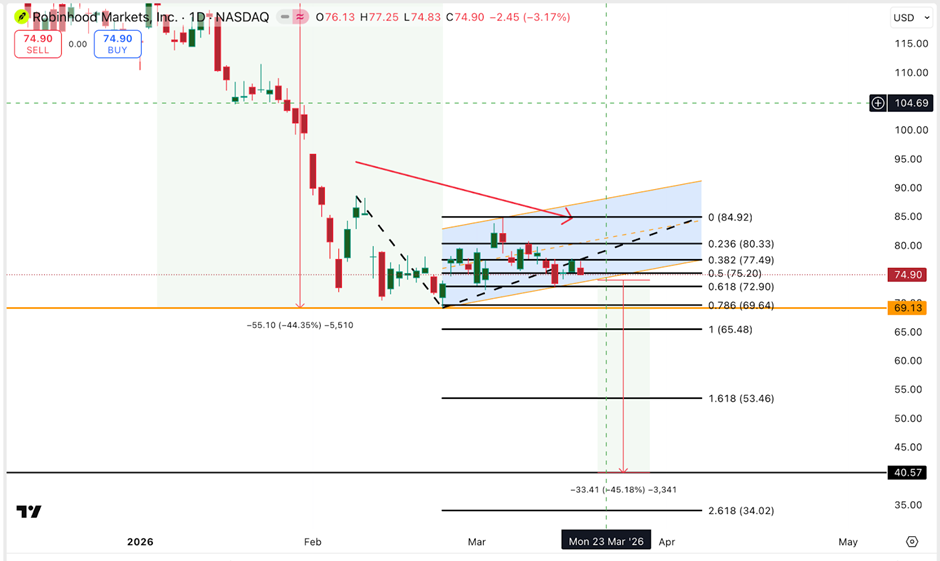 Рівні ціни акцій Robinhood | Джерело: TradingView