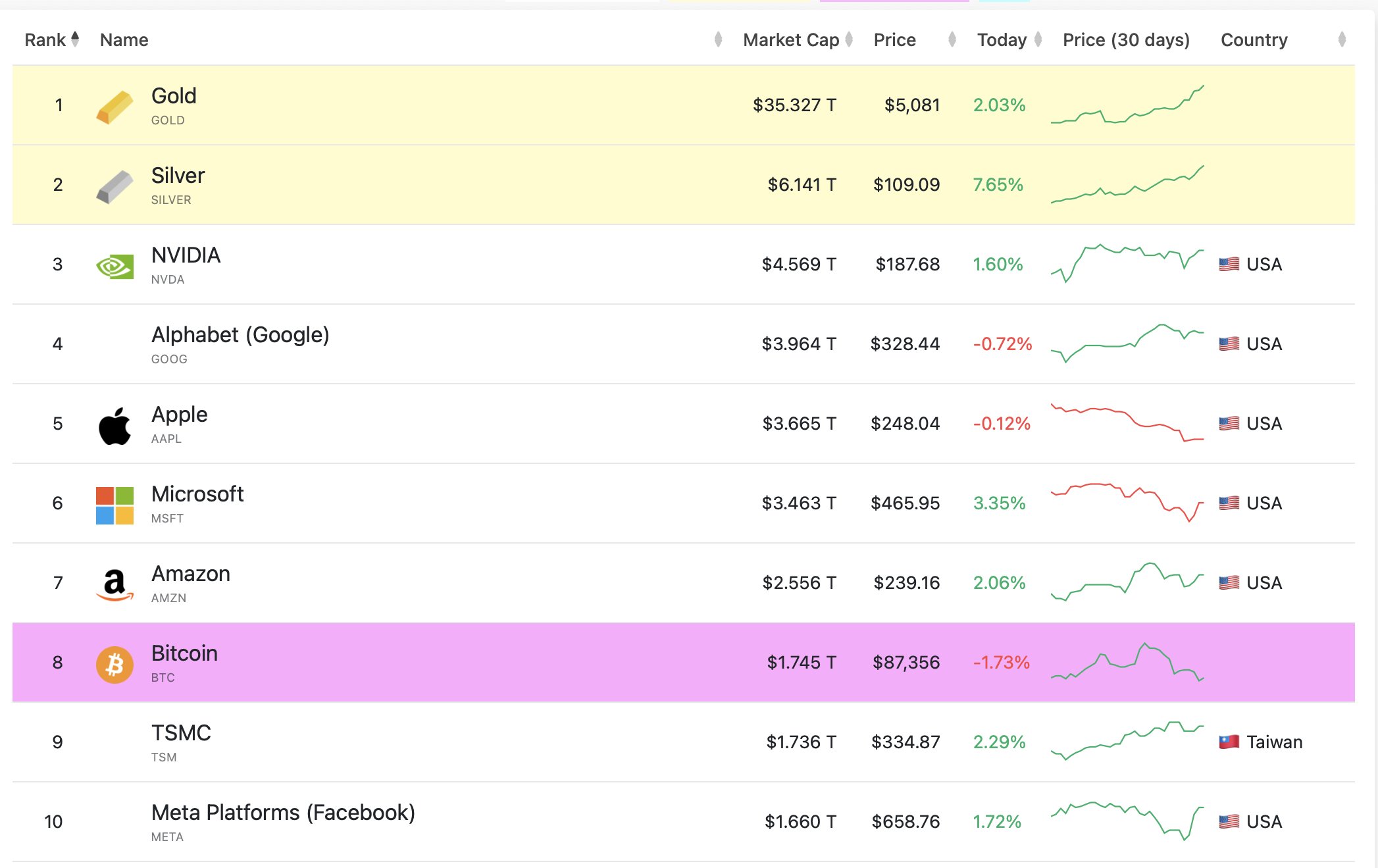 日本円の上昇に伴い暗号資産市場の清算額が6億7200万ドルに跳ね上がる | KuCoin