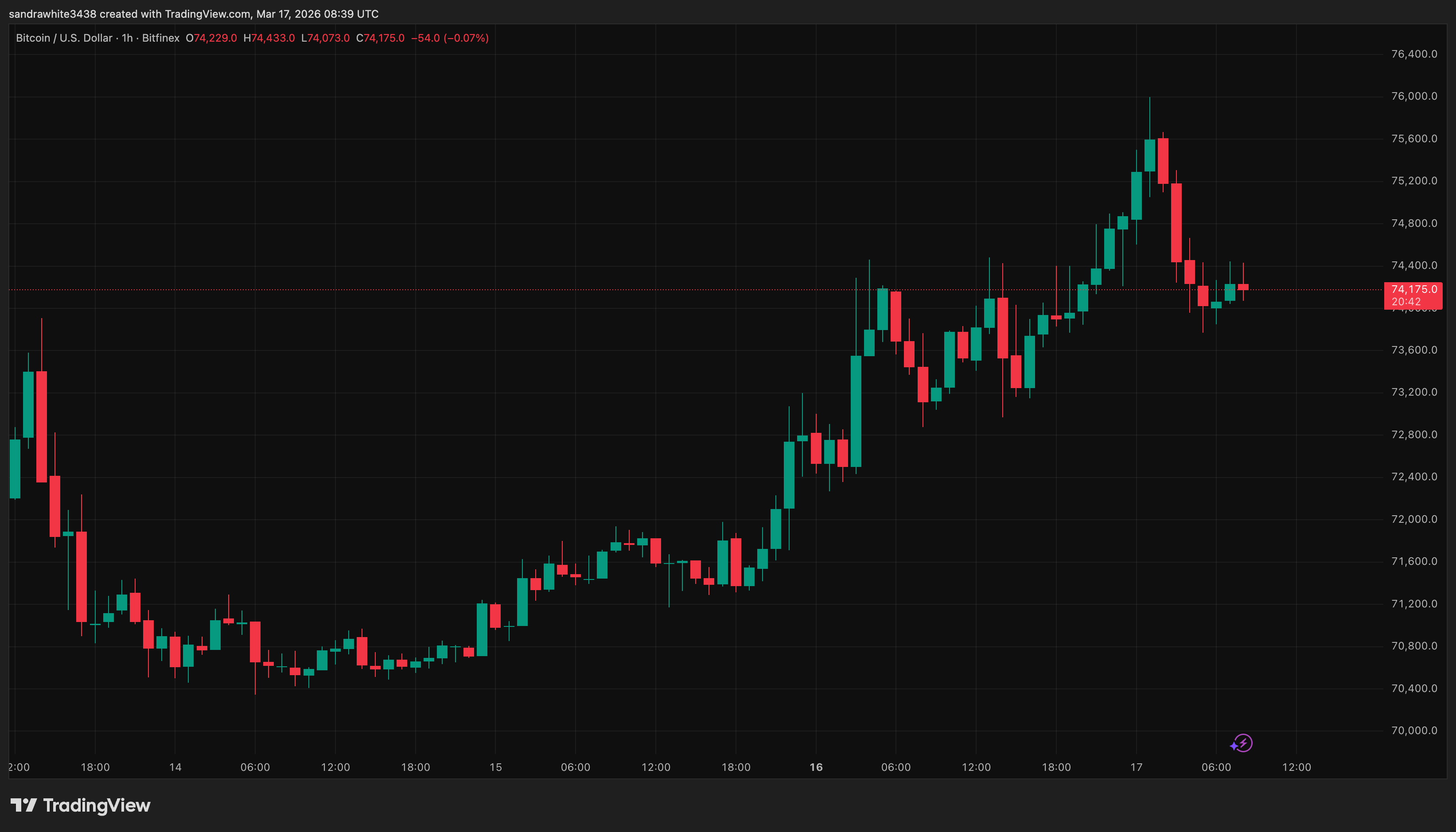 Bitcoin price chart from Tradingview.com