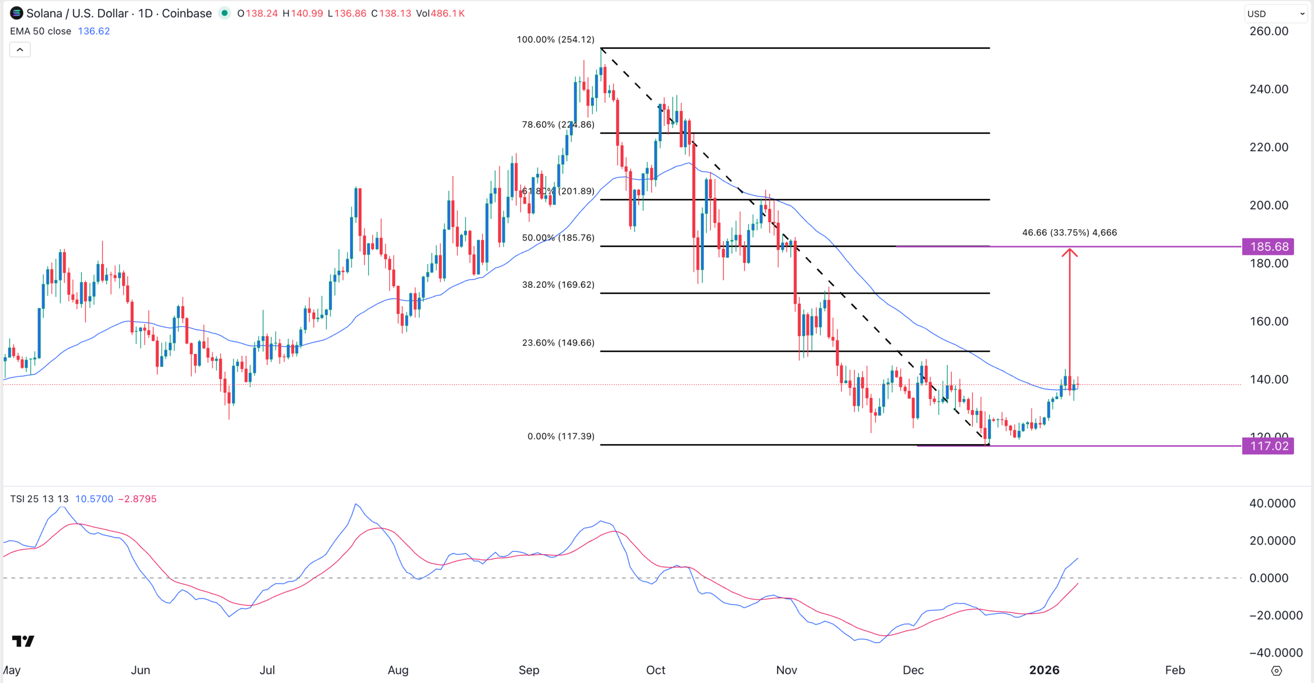 Solana price chart | Source: TradingView