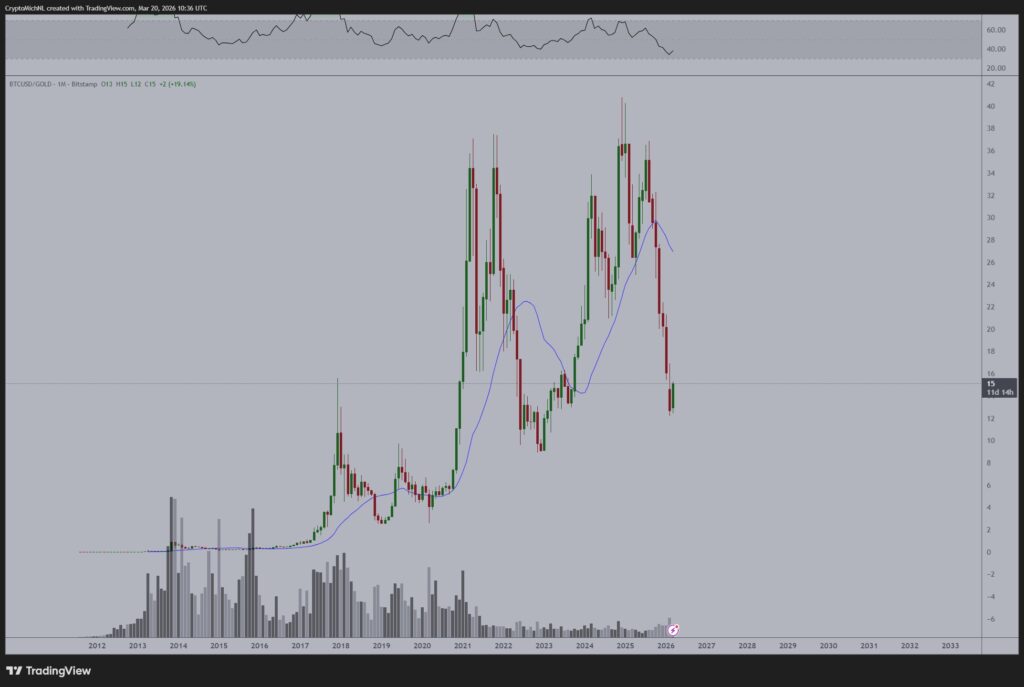 Grafik Harga BTC | Sumber: Michaël van de Poppe (X)