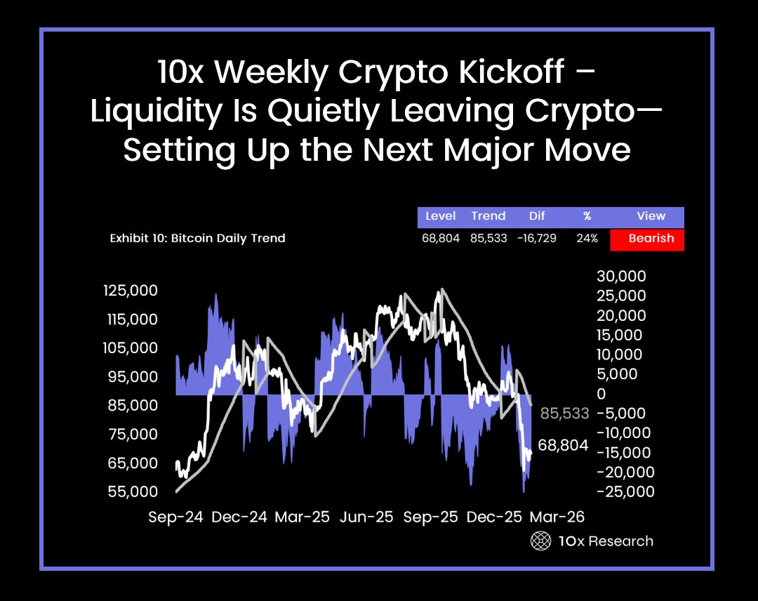 加密貨幣市場流動性下降 | 資料來源：10x Research