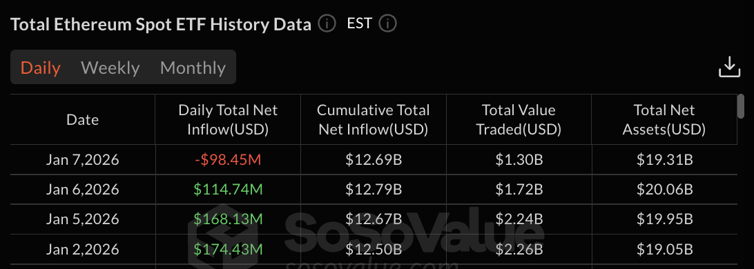 Ethereum ETF data: SoSo Value