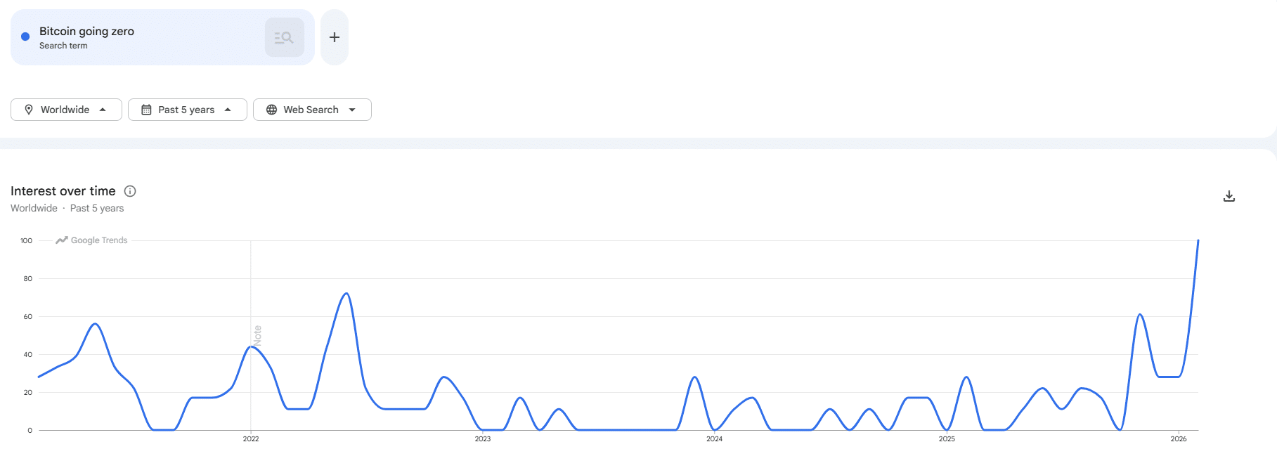 Google Trend Data for Bitcoin