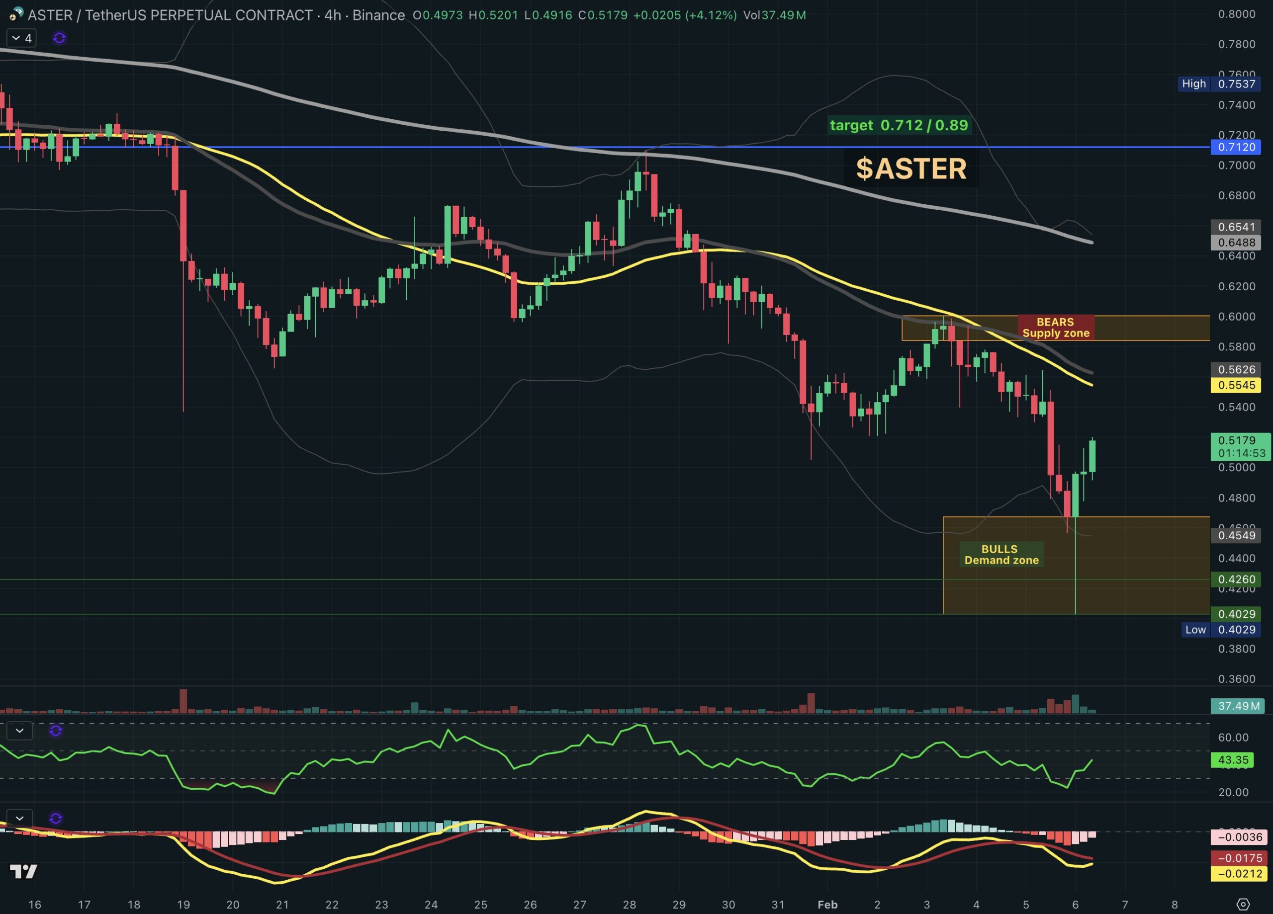 ASTER price action on 4-hour chart | Source: TradingView