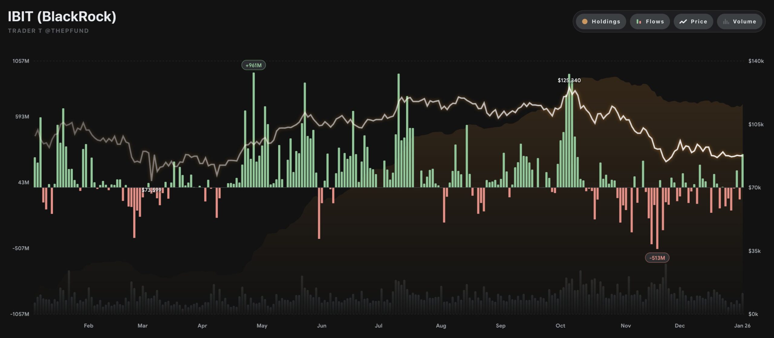 BlackRock Bitcoin ETF inflows | Source: Trader T, X