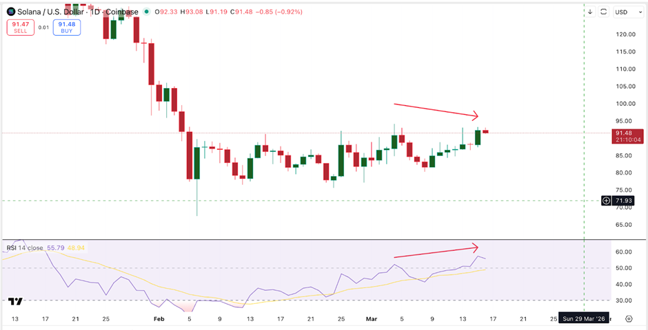 Solana (SOL) Price Bearish Divergence | Source: TradingView