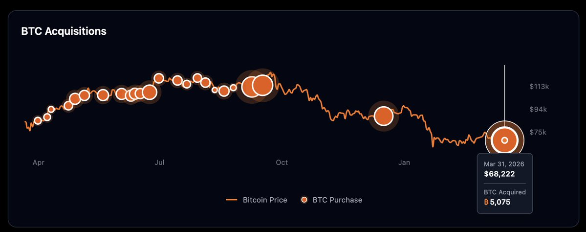 मेटाप्लैनेट ने 5,075 बिटकॉइन खरीदे, जबकि MARA ने बिटकॉइन से AI पर ध्यान केंद्रित करना शुरू कर दिया
