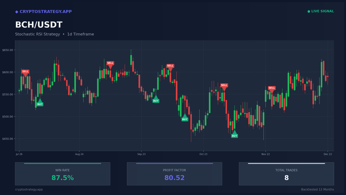 BCH signal just triggered 🔴 LIVE This strategy has 87.5% a | KuCoin
