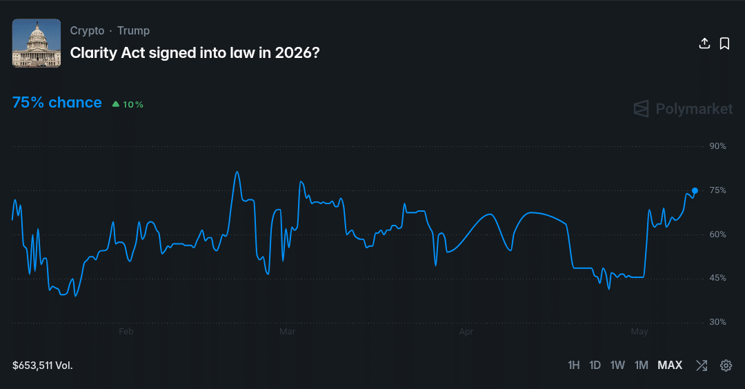 Polymarket odds to 75%