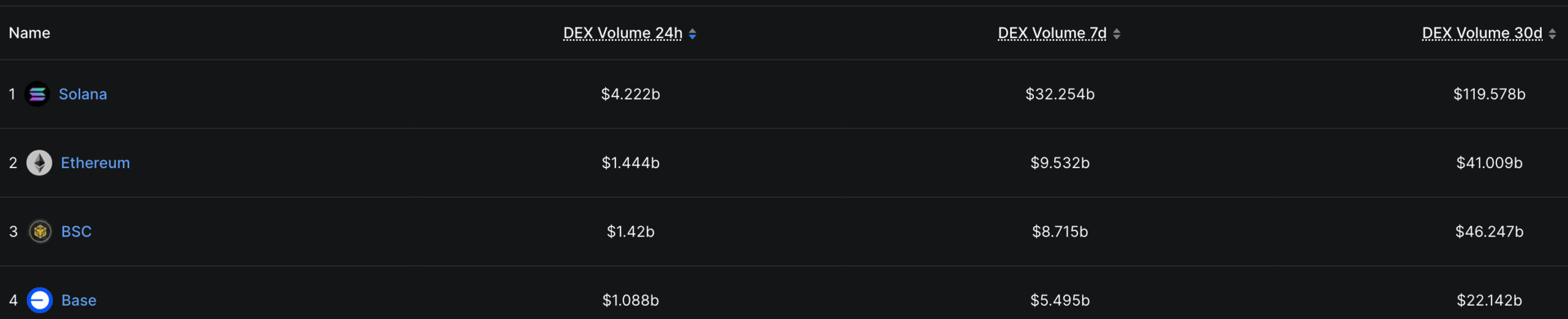 DEX volume ranked by volume | Source: DeFi Llama