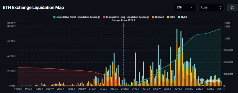 Ethereum liquidation map | Source: CoinGlass