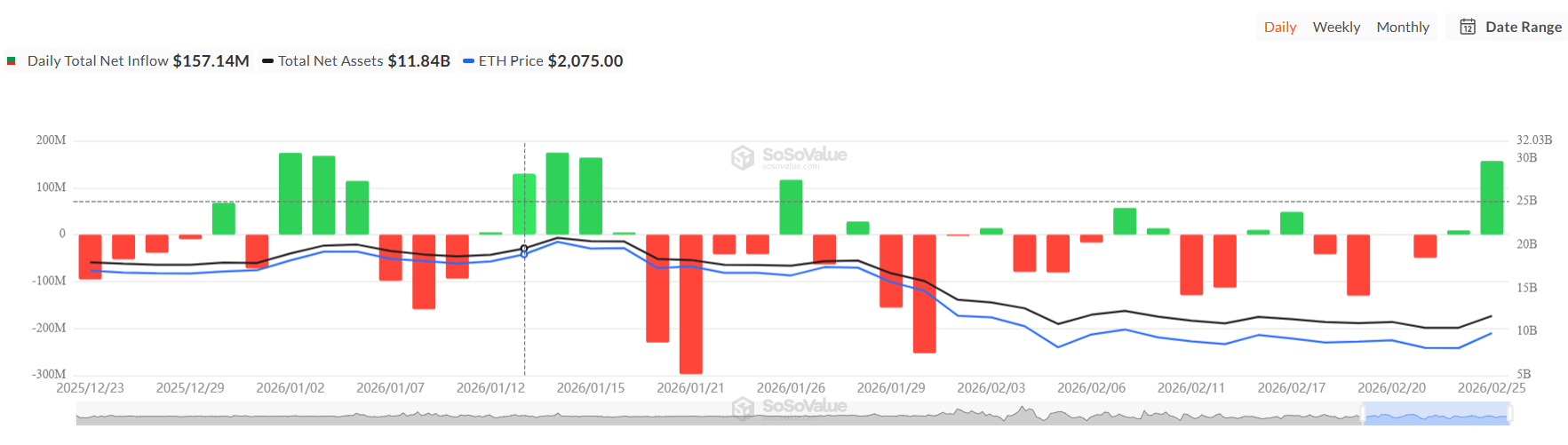 Ethereum Spot ETFs daily flows since December 23rd, 2025 till February 25th, 2026 | Source: SoSoValue