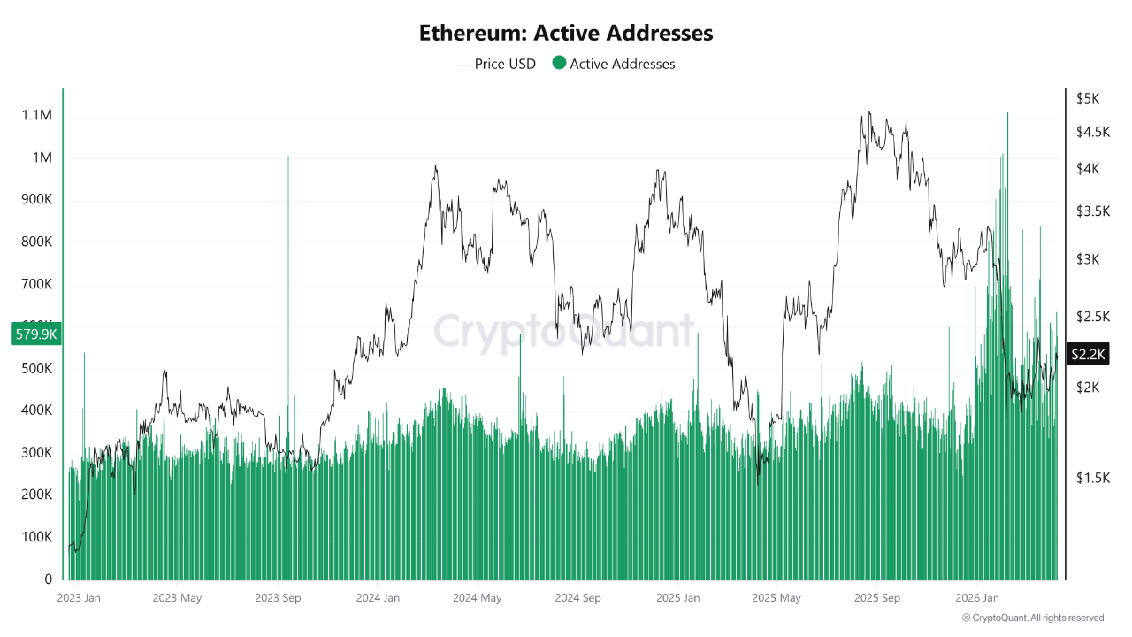 Endereços ativos do Ethereum/CryptoQuant
