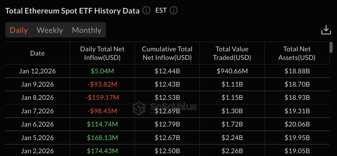 Ethereum ETF data: SoSo Value