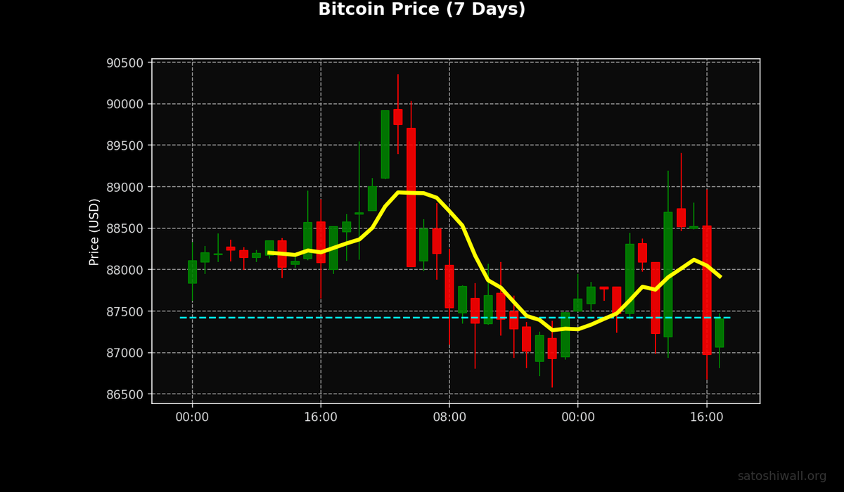 Bitcoin Price Update 📈 1 BTC = $87,423.00 (🔻0.13% in 24h) | KuCoin