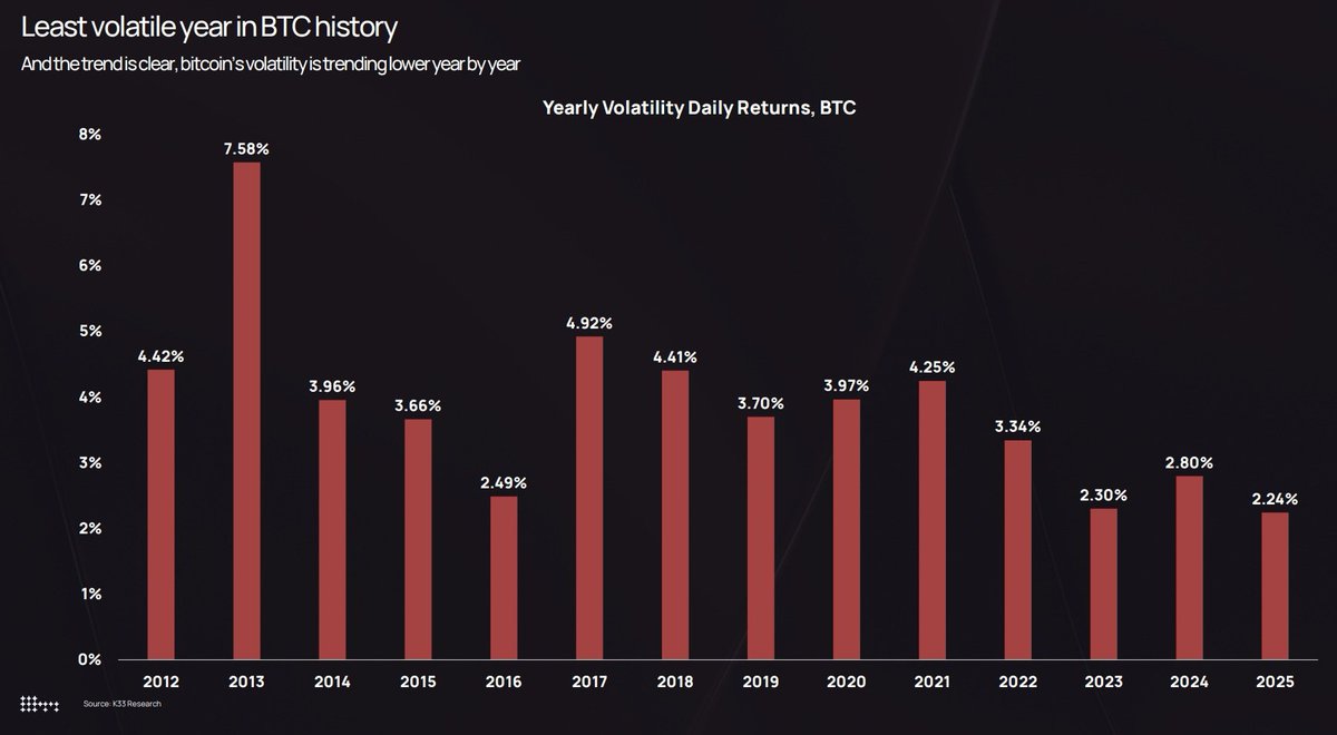 📉 Bitcoin volatility keeps compressing. 2025 was the least | KuCoin