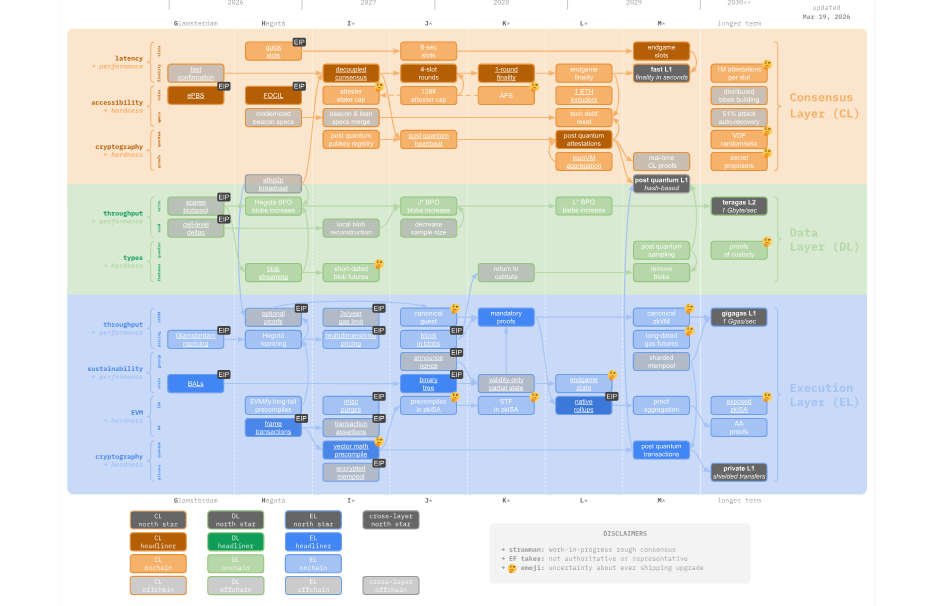 Дорожная карта ethereum после квантовой эры. Источник: Ethereum Foundation