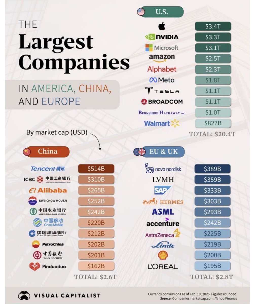 美國、中國和歐洲最大的公司。 #ECONOMY #BTC https://t.co/DwfjRyFIf2 | KuCoin
