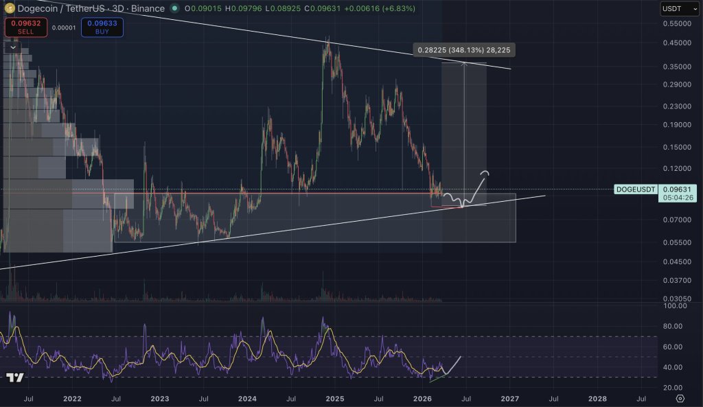 Dogecoin could jump 348% from here