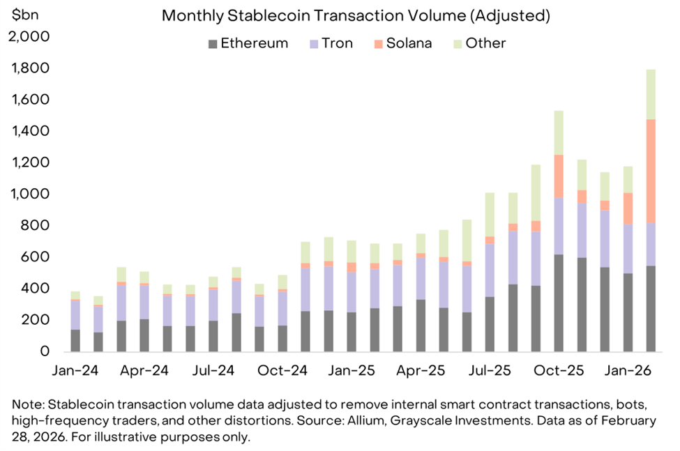Volume du réseau Solana et des stablecoins | Source : Allium
