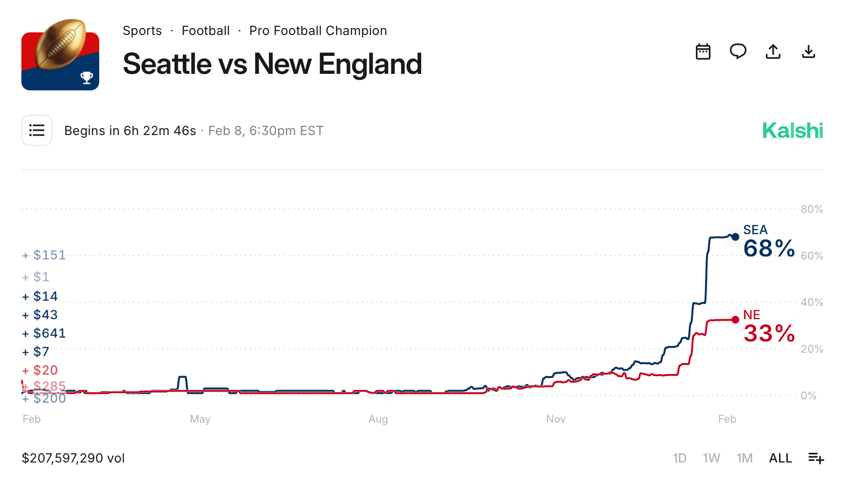 7 Mercados de Apostas, Um Favorito: Seahawks Lideram as Cotas do Super Bowl LX