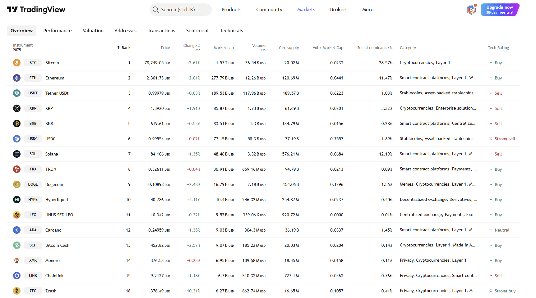 By TradingView - All Cryptocurrencies Performance