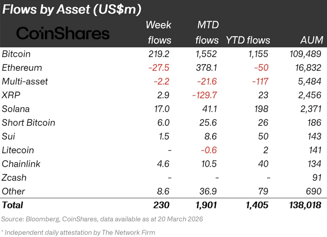 Fund Flows By Asset Fund Flows By Asset