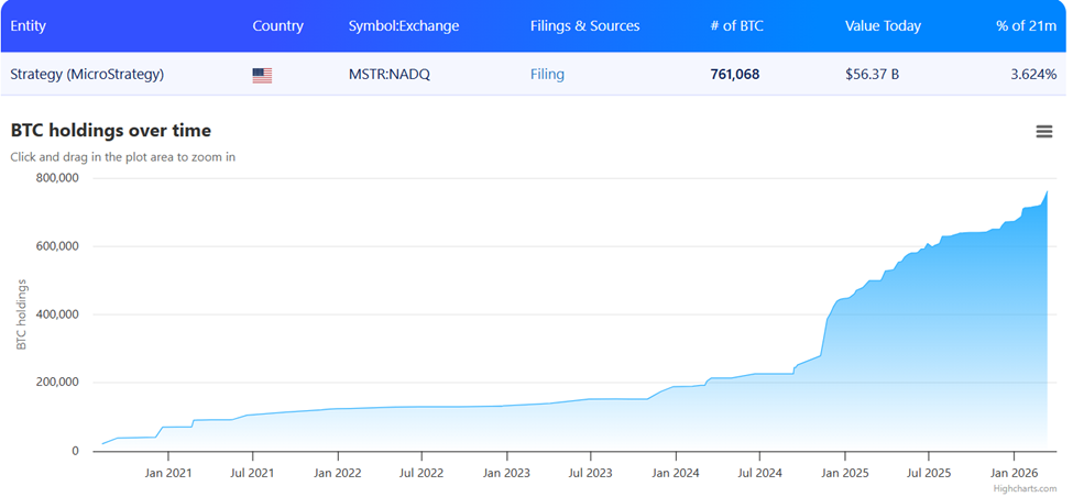 MicroStrategy BTC holdings | Source: Bitbo.io