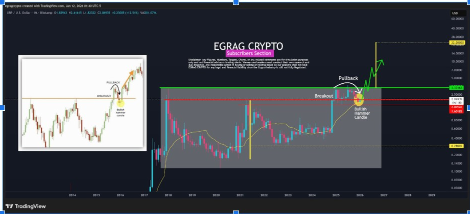 XRPUSD Monthly Chart | Source: EGRAG CRYPTO, X