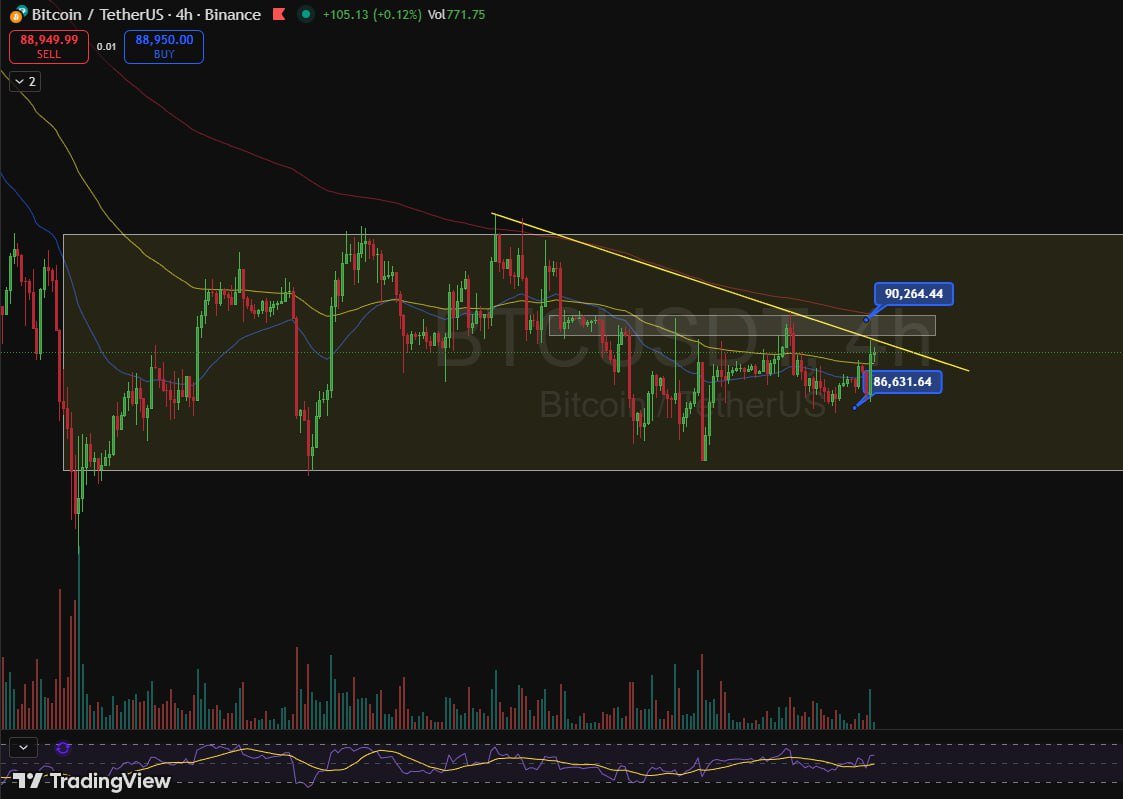 比特幣更新– 12月26日⌛ 比特幣已如預期從86,000附近反彈。然而，目前比特幣正在測試先前高點90,000附近| KuCoin