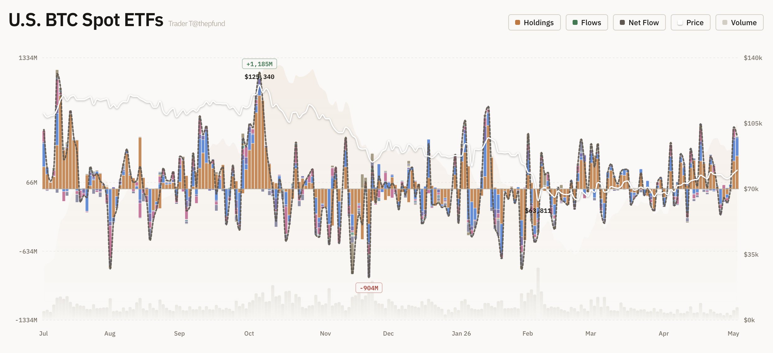 Spot Bitcoin ETF inflows | Source: Trader T