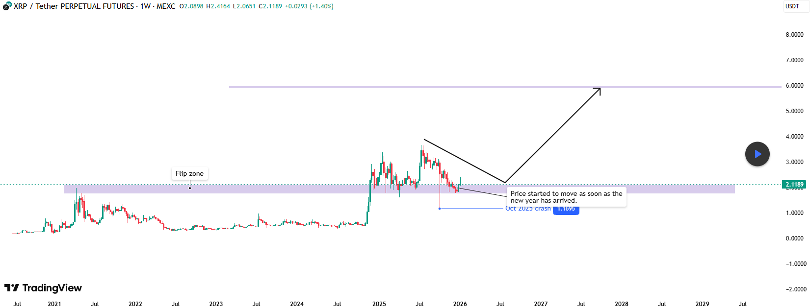 XRP Holding Fibonacci Support