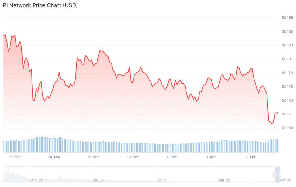 Pi Network coin price | Source. CoinGecko