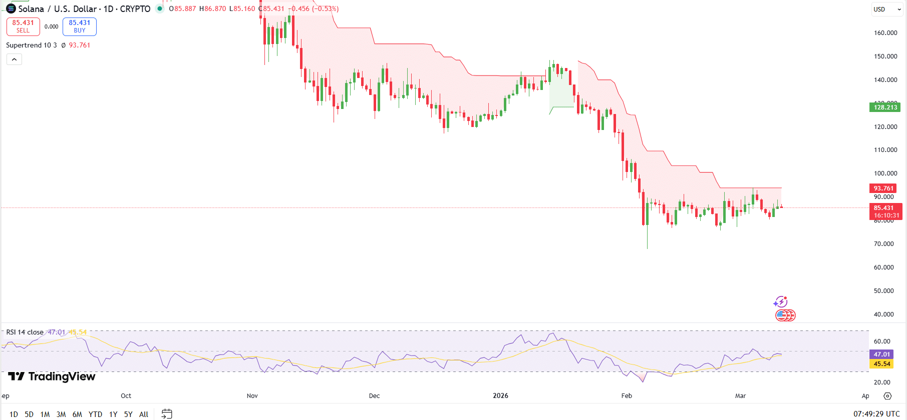 กราฟ Solana 1 วัน